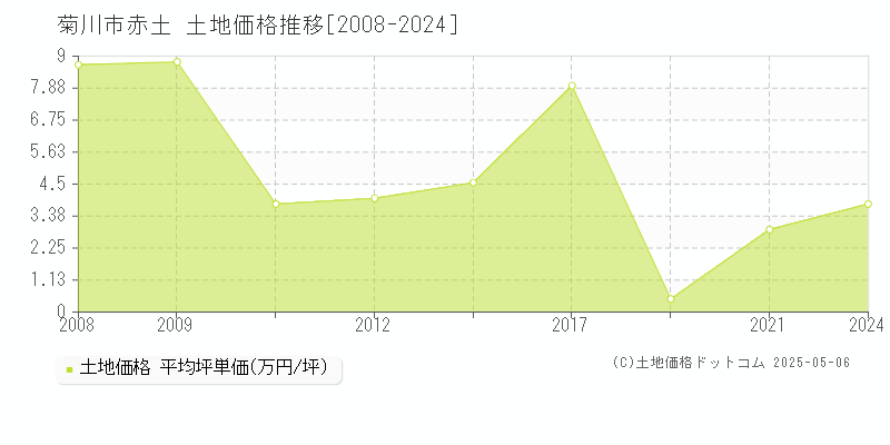 赤土(菊川市)の土地価格推移グラフ(坪単価)[2008-2024年]