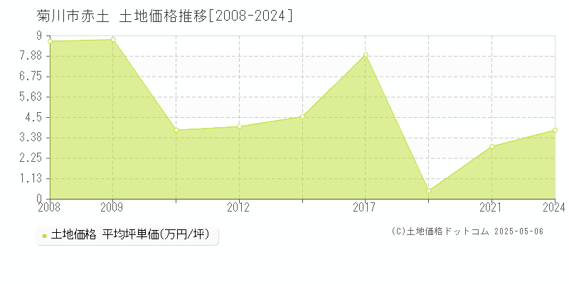 菊川市赤土の土地取引価格推移グラフ 