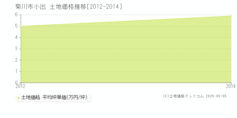 小出(菊川市)の土地価格推移グラフ(坪単価)[2012-2014年]