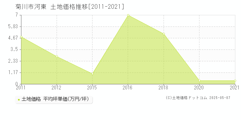 河東(菊川市)の土地価格推移グラフ(坪単価)[2011-2021年]