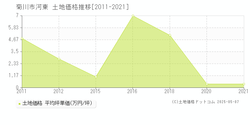 菊川市河東の土地取引事例推移グラフ 