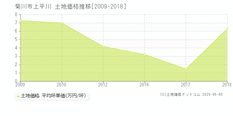上平川(菊川市)の土地価格推移グラフ(坪単価)[2009-2018年]