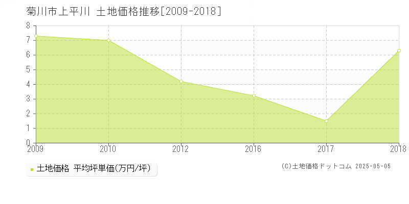 菊川市上平川の土地価格推移グラフ 