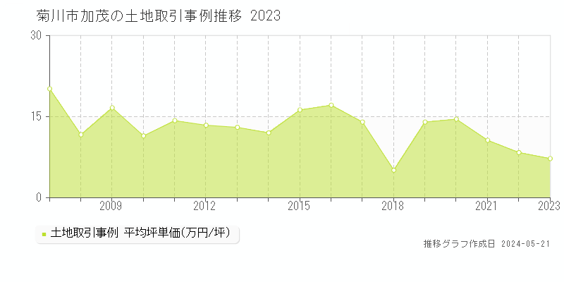 菊川市加茂の土地取引価格推移グラフ 