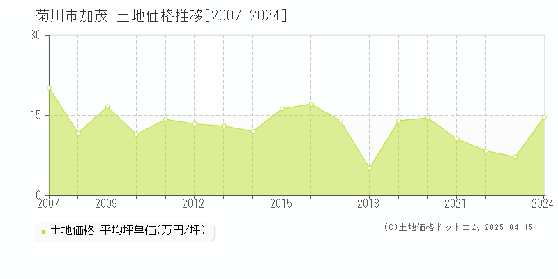 菊川市加茂の土地価格推移グラフ 