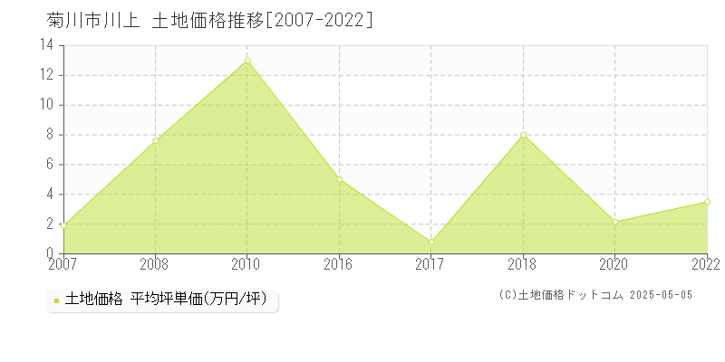 川上(菊川市)の土地価格推移グラフ(坪単価)[2007-2022年]