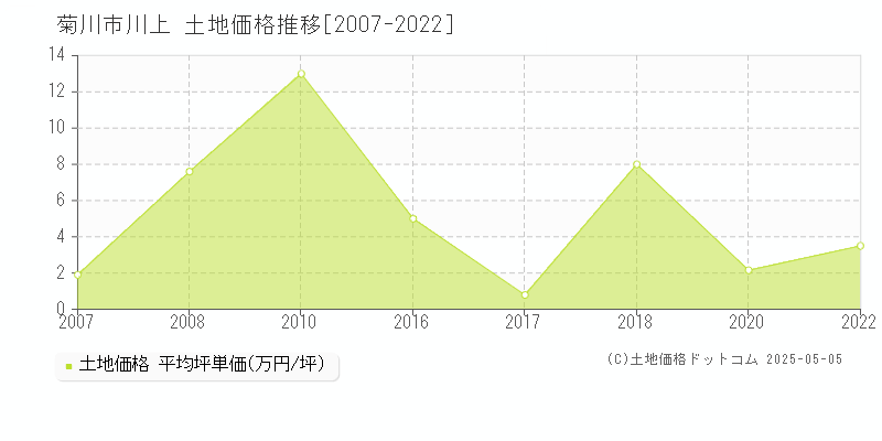 菊川市川上の土地取引事例推移グラフ 