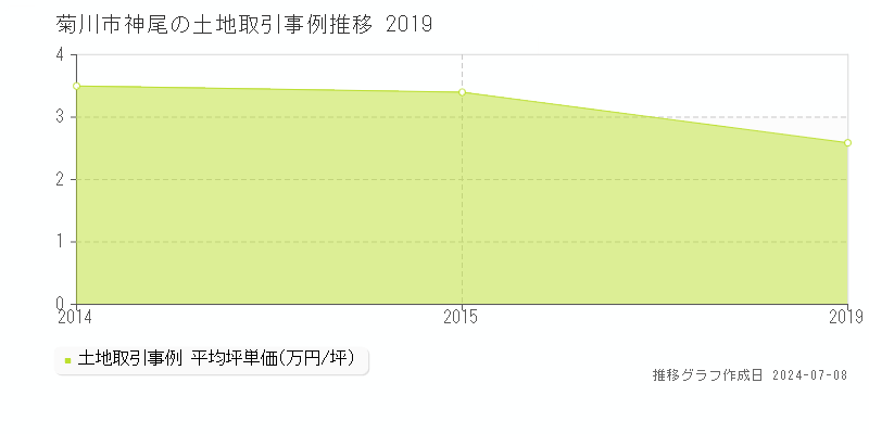 菊川市神尾の土地取引価格推移グラフ 