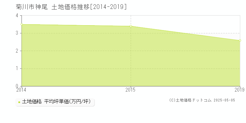神尾(菊川市)の土地価格推移グラフ(坪単価)[2014-2019年]