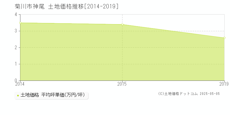 菊川市神尾の土地取引価格推移グラフ 