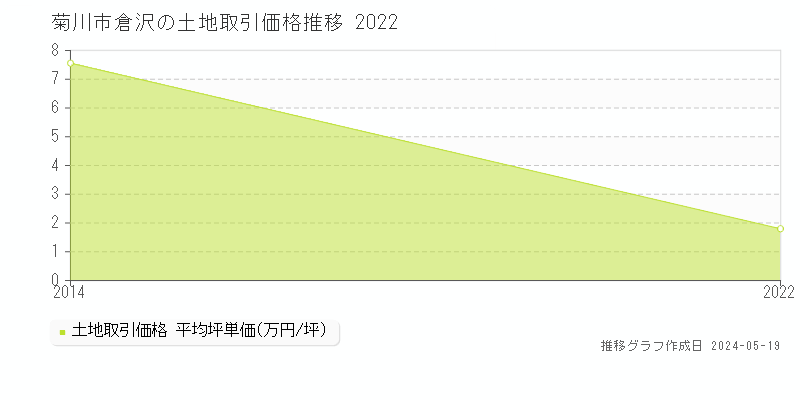 菊川市倉沢の土地価格推移グラフ 