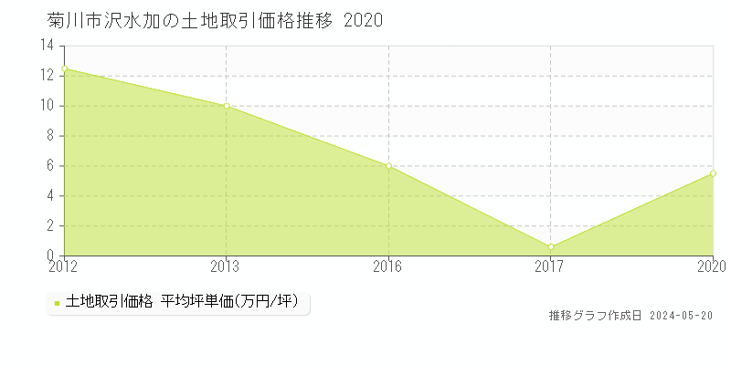 菊川市沢水加の土地取引事例推移グラフ 