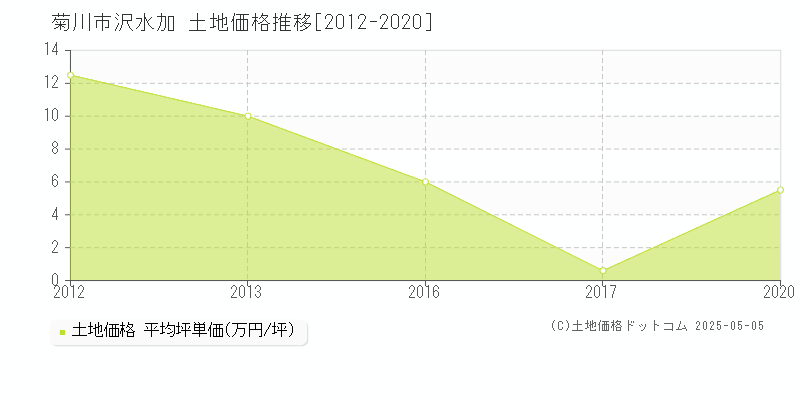 沢水加(菊川市)の土地価格推移グラフ(坪単価)[2012-2020年]