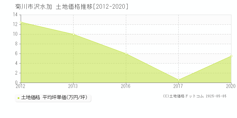 菊川市沢水加の土地取引事例推移グラフ 