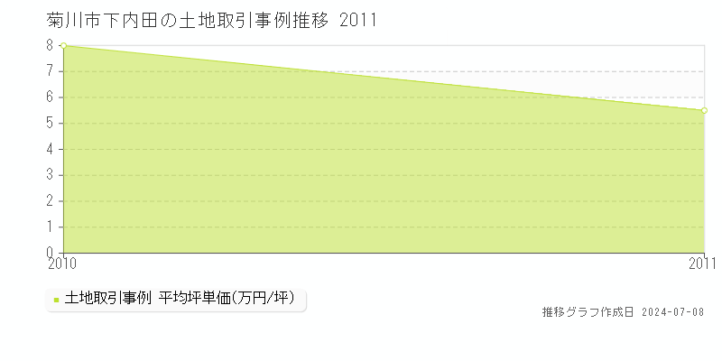 菊川市下内田の土地価格推移グラフ 