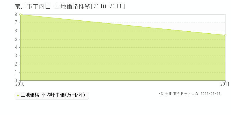 下内田(菊川市)の土地価格推移グラフ(坪単価)[2010-2011年]