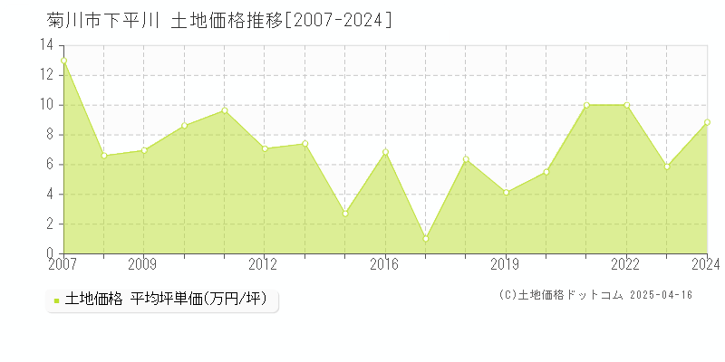 菊川市下平川の土地価格推移グラフ 