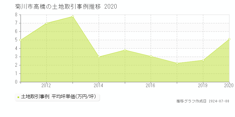 菊川市高橋の土地取引事例推移グラフ 