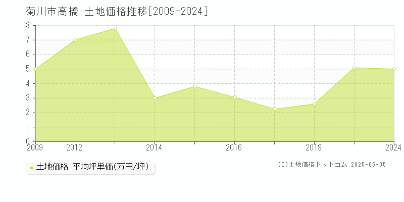 高橋(菊川市)の土地価格推移グラフ(坪単価)[2009-2024年]