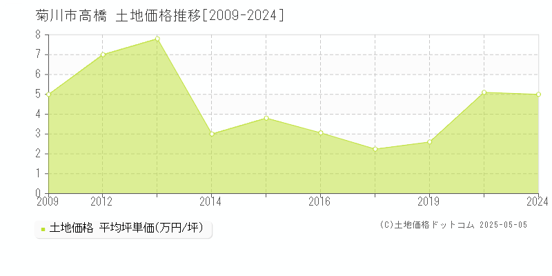 菊川市高橋の土地価格推移グラフ 