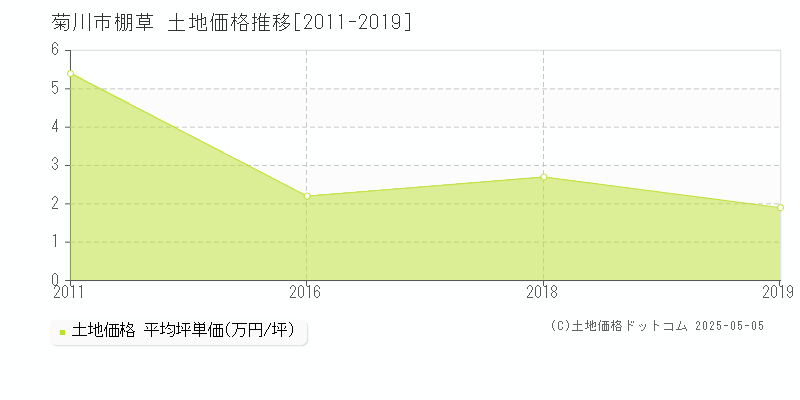 棚草(菊川市)の土地価格推移グラフ(坪単価)[2011-2019年]