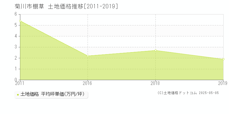 菊川市棚草の土地価格推移グラフ 