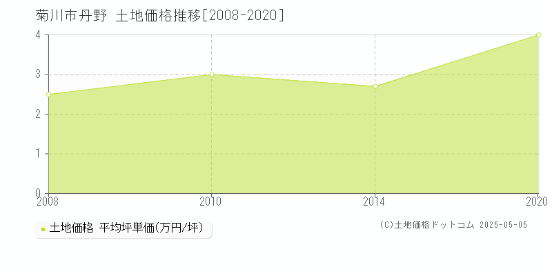 丹野(菊川市)の土地価格推移グラフ(坪単価)[2008-2020年]