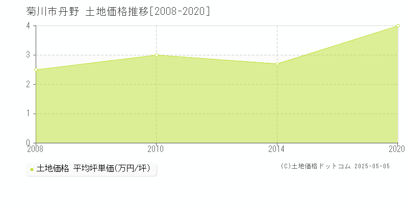 菊川市丹野の土地価格推移グラフ 