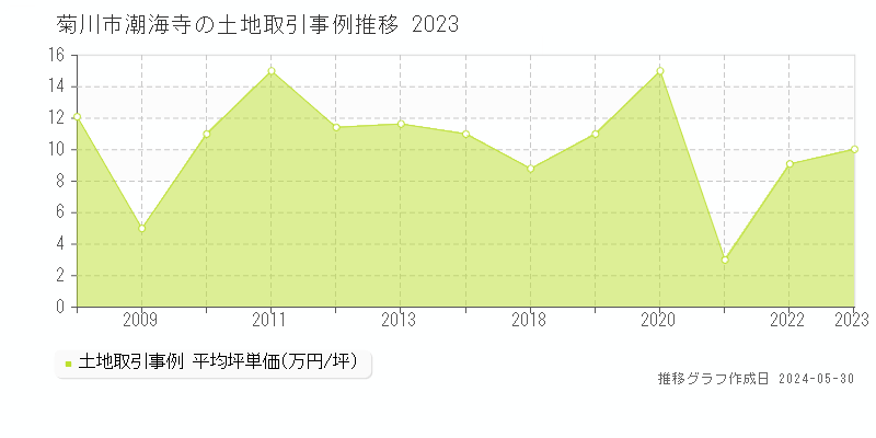 菊川市潮海寺の土地価格推移グラフ 