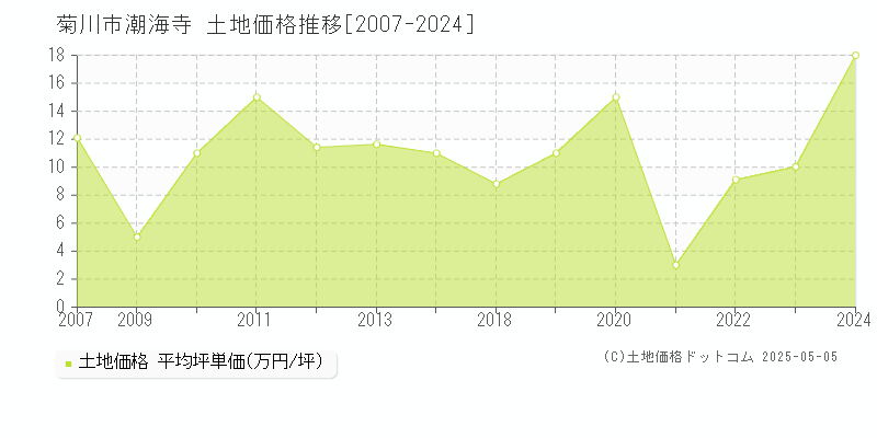 潮海寺(菊川市)の土地価格推移グラフ(坪単価)[2007-2024年]