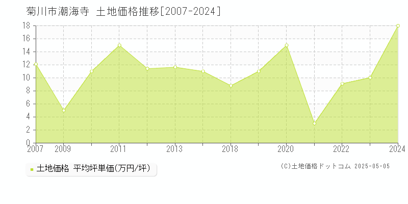 菊川市潮海寺の土地価格推移グラフ 