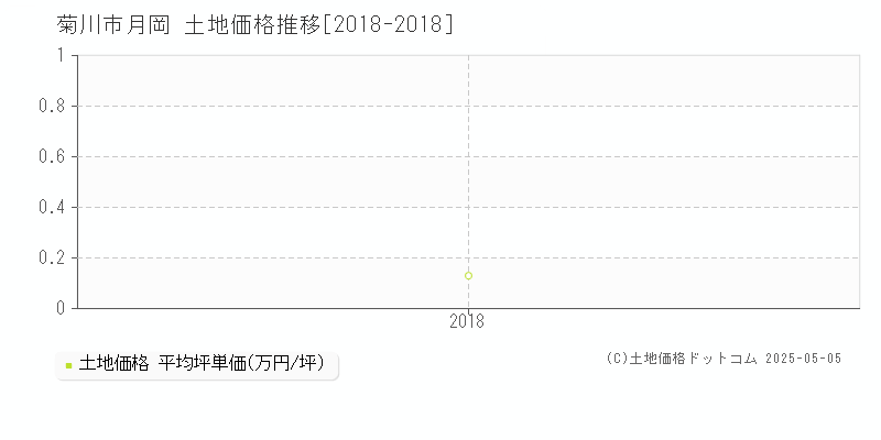 月岡(菊川市)の土地価格推移グラフ(坪単価)[2018-2018年]
