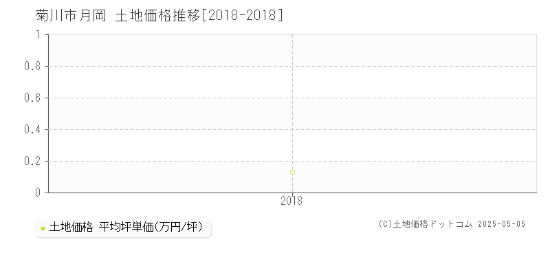 菊川市月岡の土地価格推移グラフ 