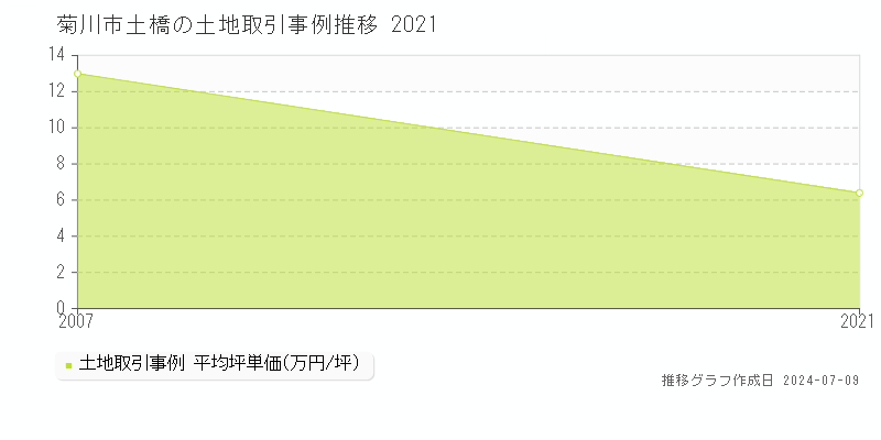 菊川市土橋の土地取引価格推移グラフ 