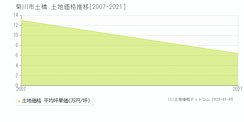 土橋(菊川市)の土地価格推移グラフ(坪単価)[2007-2021年]