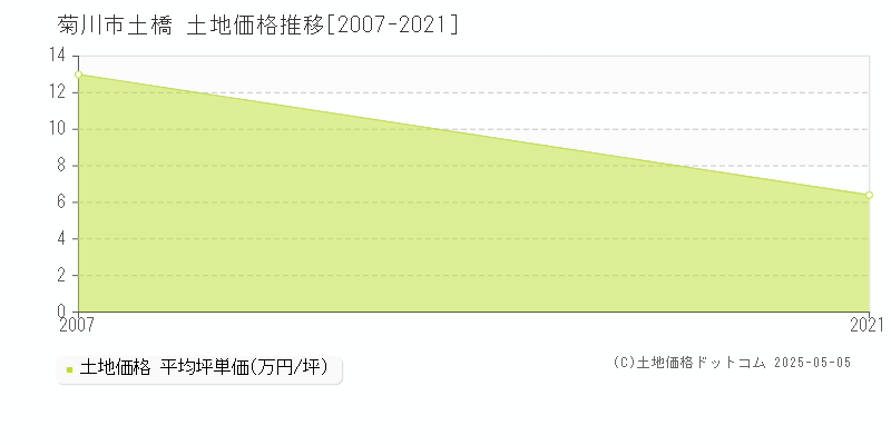 菊川市土橋の土地取引価格推移グラフ 