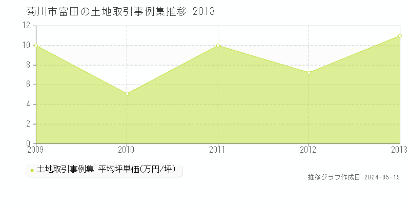 菊川市富田の土地価格推移グラフ 