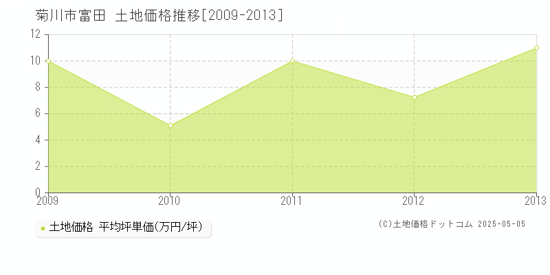 富田(菊川市)の土地価格推移グラフ(坪単価)[2009-2013年]