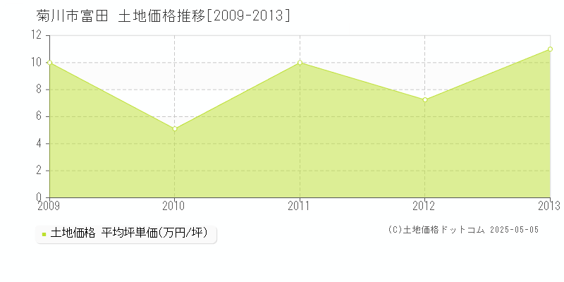 菊川市富田の土地取引価格推移グラフ 