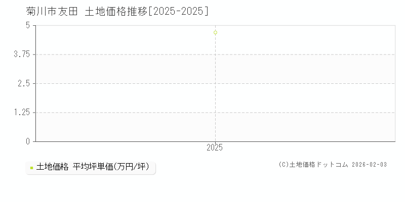 友田(菊川市)の土地価格推移グラフ(坪単価)[2025-2025年]
