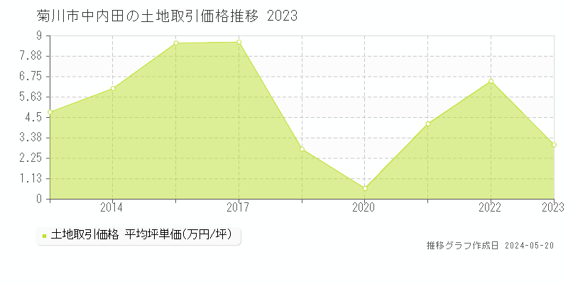 菊川市中内田の土地取引価格推移グラフ 
