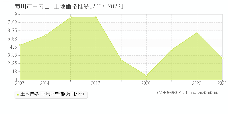 中内田(菊川市)の土地価格推移グラフ(坪単価)[2007-2023年]