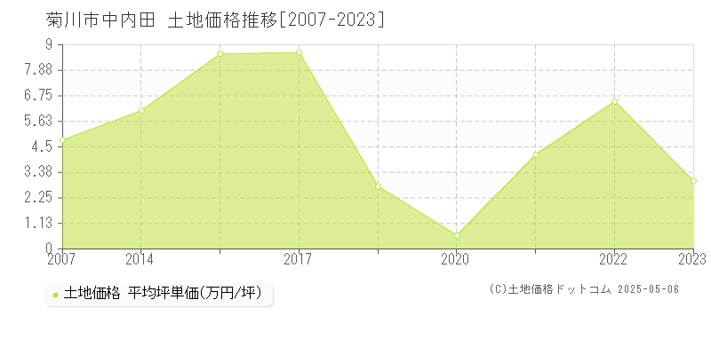 菊川市中内田の土地価格推移グラフ 