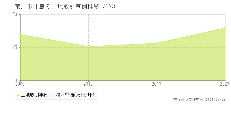 菊川市仲島の土地取引事例推移グラフ 