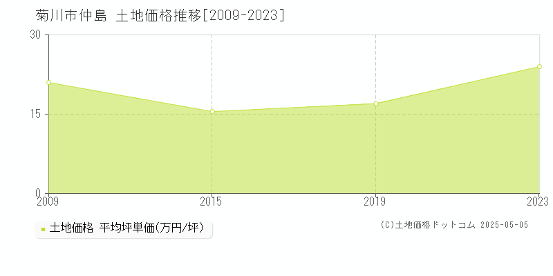 仲島(菊川市)の土地価格推移グラフ(坪単価)[2009-2023年]