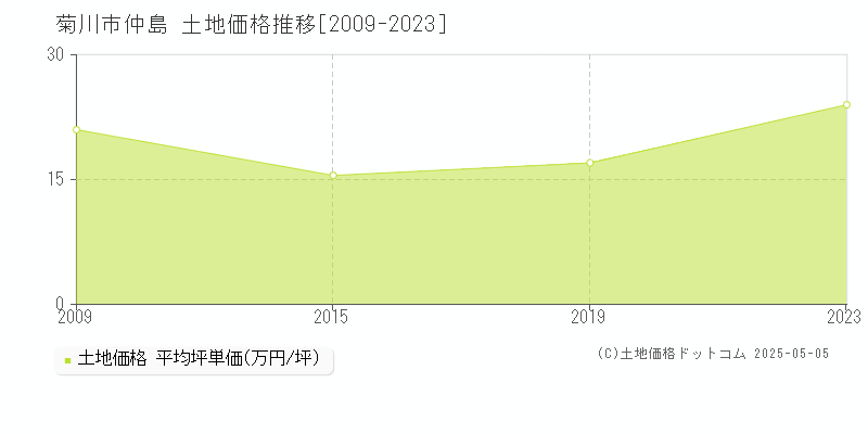 菊川市仲島の土地取引価格推移グラフ 