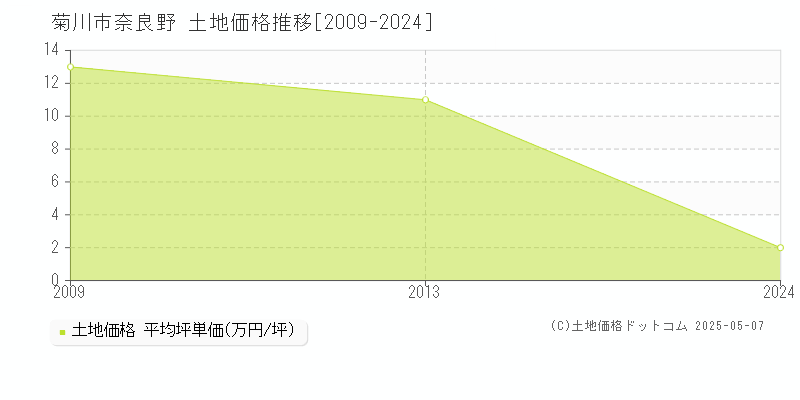 奈良野(菊川市)の土地価格推移グラフ(坪単価)[2009-2024年]