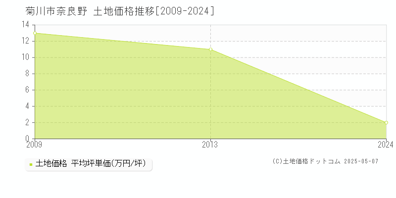 菊川市奈良野の土地取引価格推移グラフ 