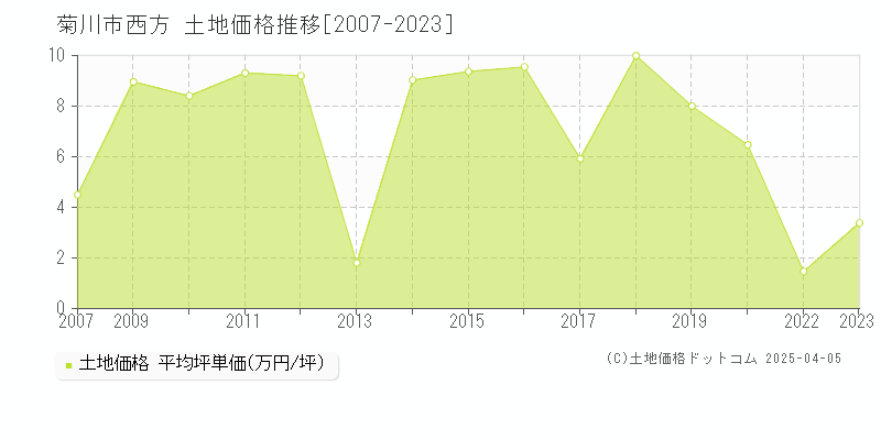 菊川市西方の土地価格推移グラフ 