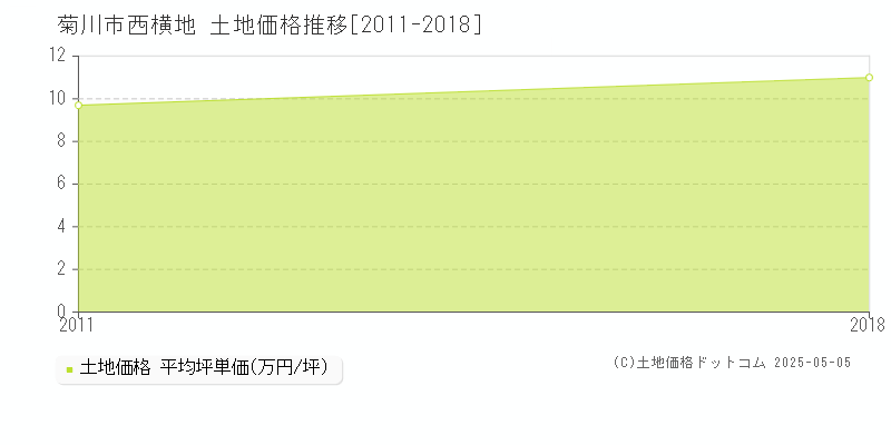 西横地(菊川市)の土地価格推移グラフ(坪単価)[2011-2018年]